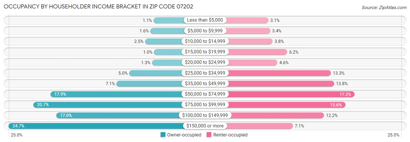 Occupancy by Householder Income Bracket in Zip Code 07202