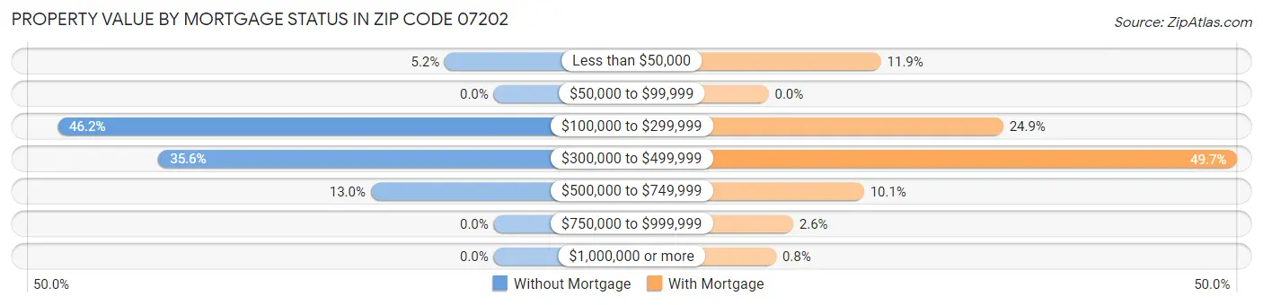 Property Value by Mortgage Status in Zip Code 07202