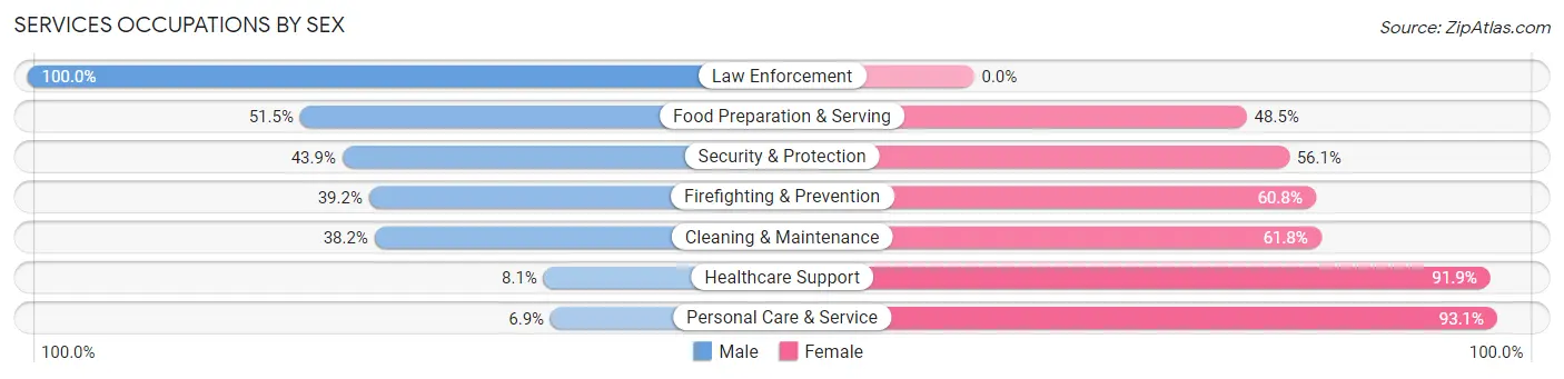 Services Occupations by Sex in Zip Code 07202