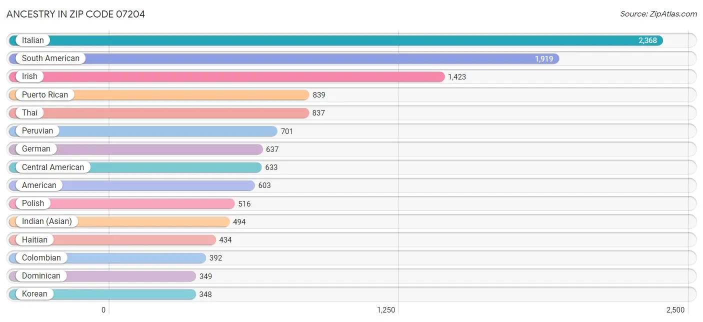 Ancestry in Zip Code 07204