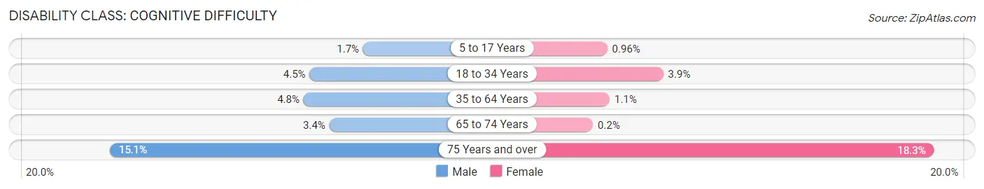 Disability in Zip Code 07204: <span>Cognitive Difficulty</span>