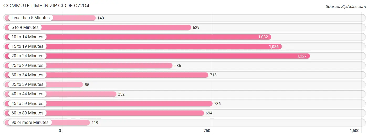 Commute Time in Zip Code 07204