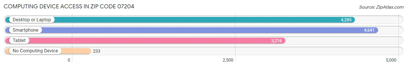 Computing Device Access in Zip Code 07204