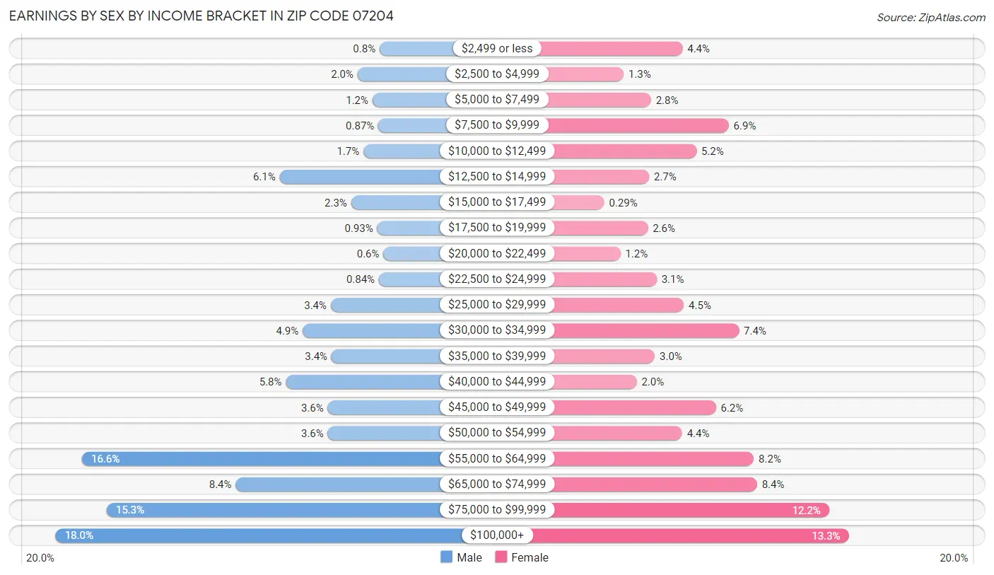 Earnings by Sex by Income Bracket in Zip Code 07204