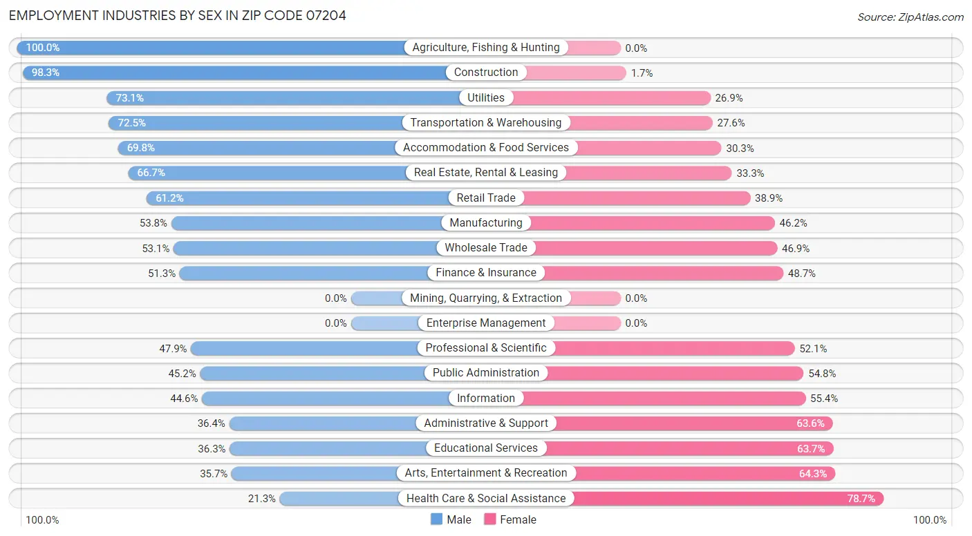 Employment Industries by Sex in Zip Code 07204