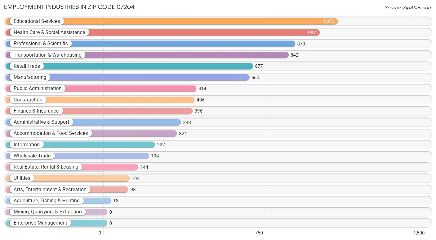 Employment Industries in Zip Code 07204