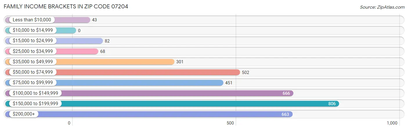 Family Income Brackets in Zip Code 07204