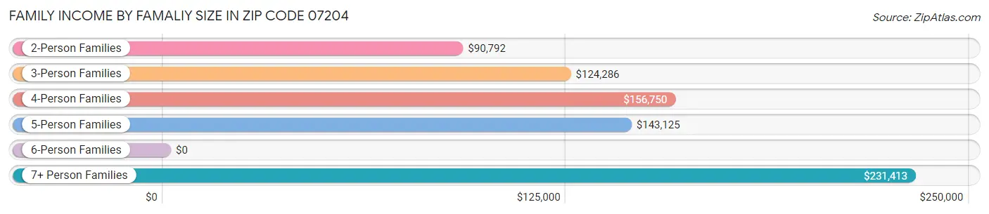 Family Income by Famaliy Size in Zip Code 07204