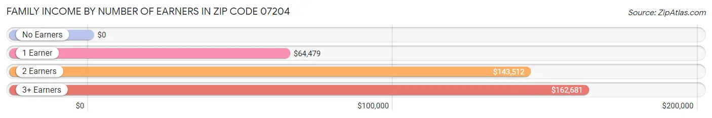 Family Income by Number of Earners in Zip Code 07204