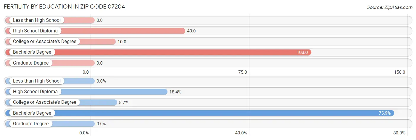 Female Fertility by Education Attainment in Zip Code 07204