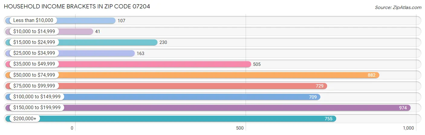 Household Income Brackets in Zip Code 07204