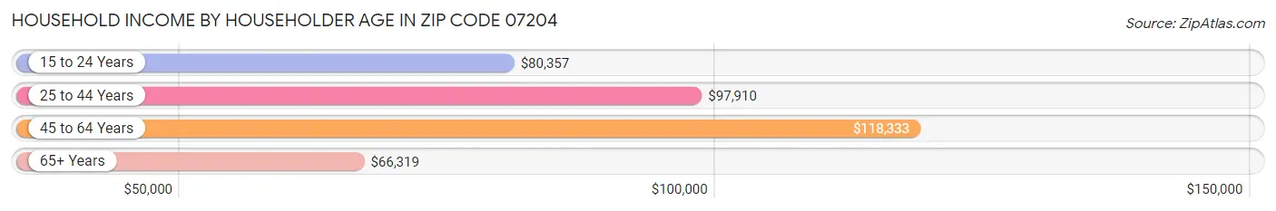 Household Income by Householder Age in Zip Code 07204