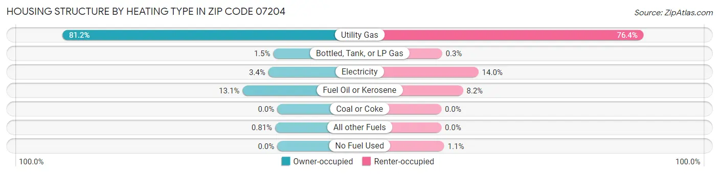 Housing Structure by Heating Type in Zip Code 07204