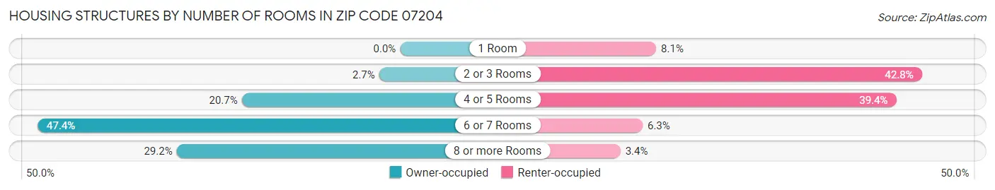 Housing Structures by Number of Rooms in Zip Code 07204