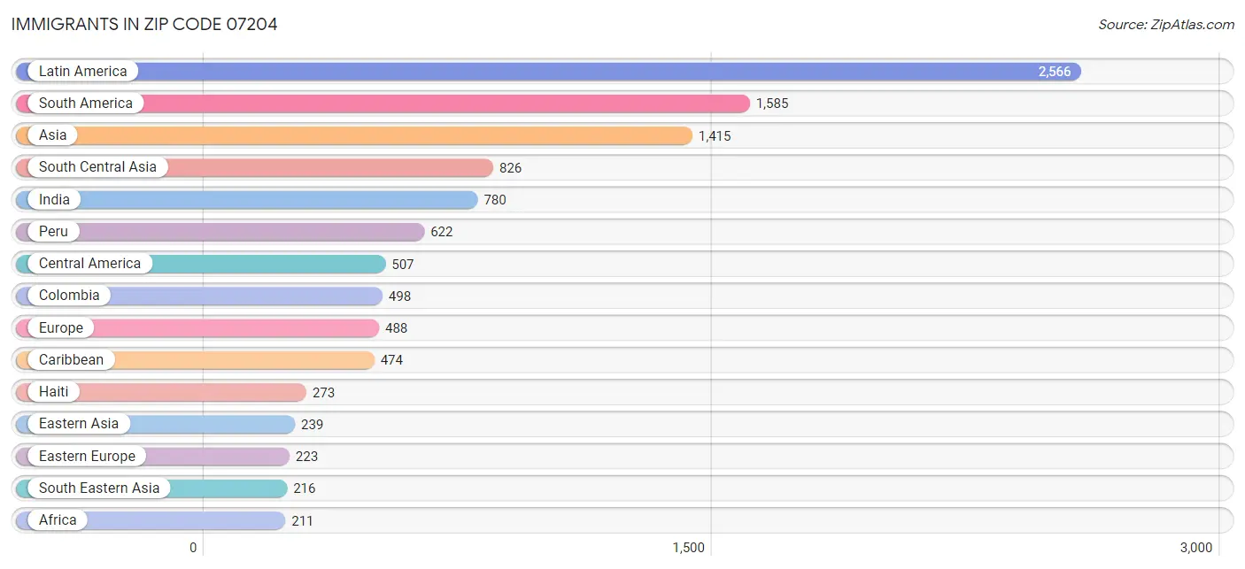 Immigrants in Zip Code 07204