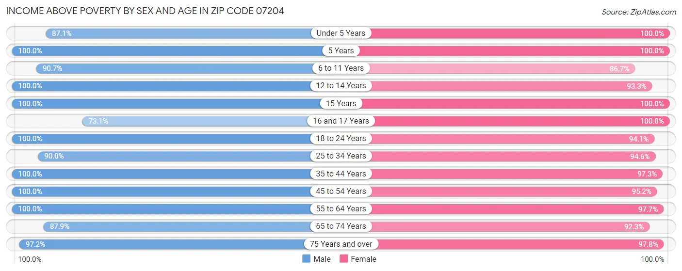 Income Above Poverty by Sex and Age in Zip Code 07204