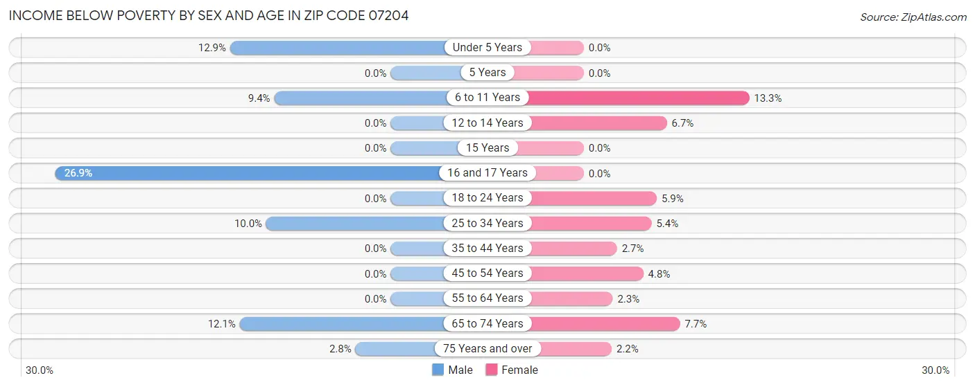 Income Below Poverty by Sex and Age in Zip Code 07204