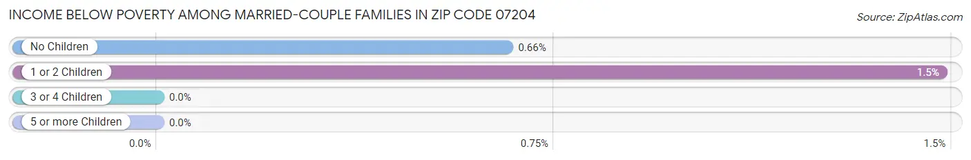 Income Below Poverty Among Married-Couple Families in Zip Code 07204