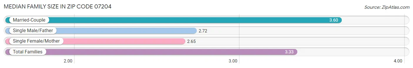 Median Family Size in Zip Code 07204