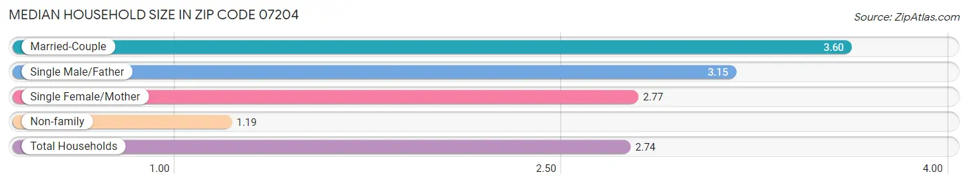 Median Household Size in Zip Code 07204