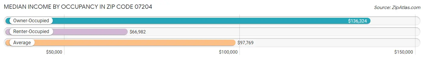 Median Income by Occupancy in Zip Code 07204