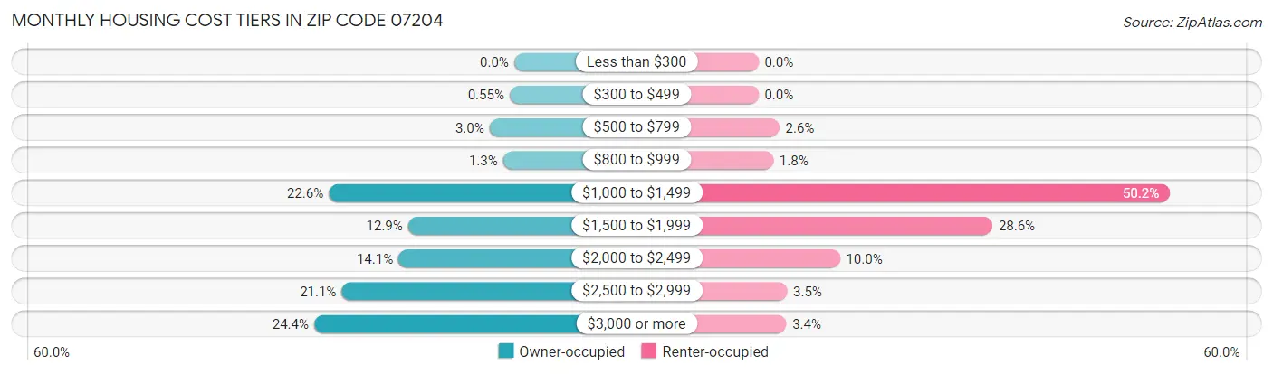 Monthly Housing Cost Tiers in Zip Code 07204