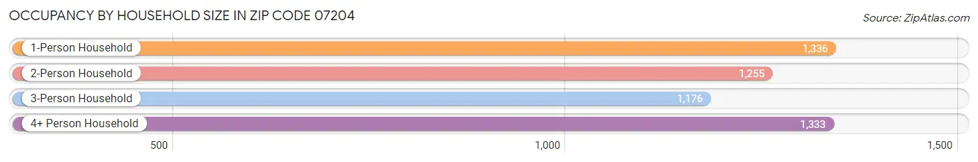 Occupancy by Household Size in Zip Code 07204