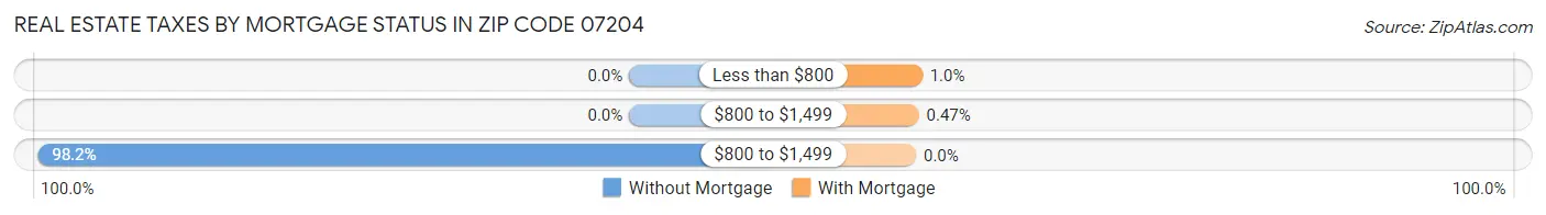 Real Estate Taxes by Mortgage Status in Zip Code 07204