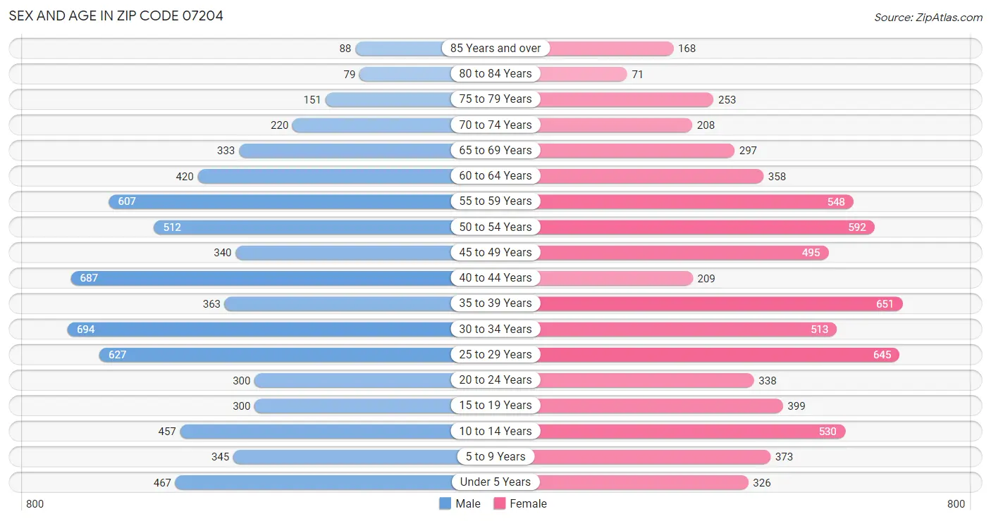 Sex and Age in Zip Code 07204