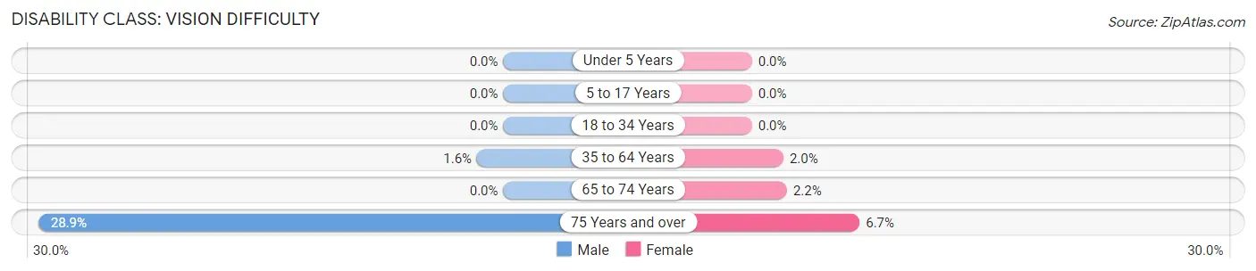 Disability in Zip Code 07204: <span>Vision Difficulty</span>