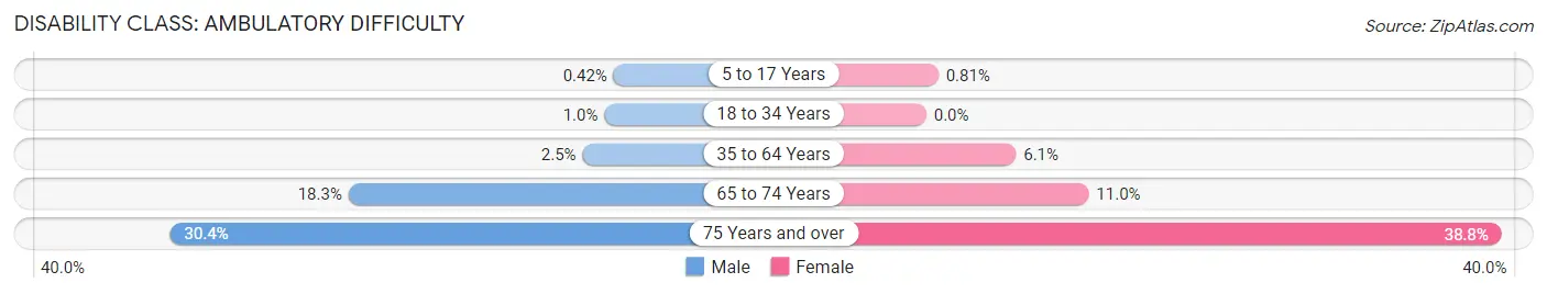 Disability in Zip Code 07208: <span>Ambulatory Difficulty</span>