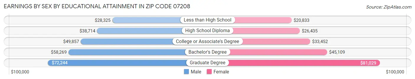 Earnings by Sex by Educational Attainment in Zip Code 07208