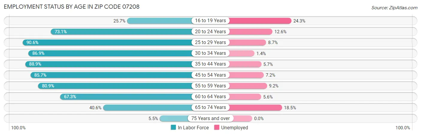 Employment Status by Age in Zip Code 07208