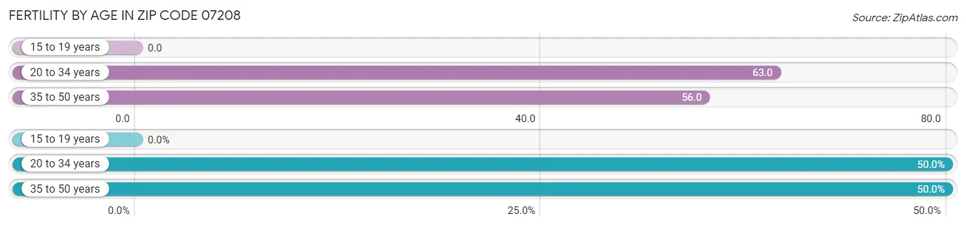 Female Fertility by Age in Zip Code 07208