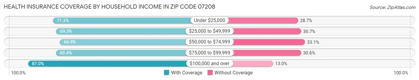 Health Insurance Coverage by Household Income in Zip Code 07208