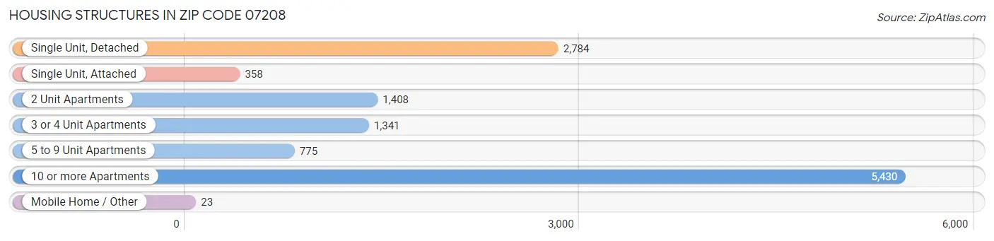 Housing Structures in Zip Code 07208