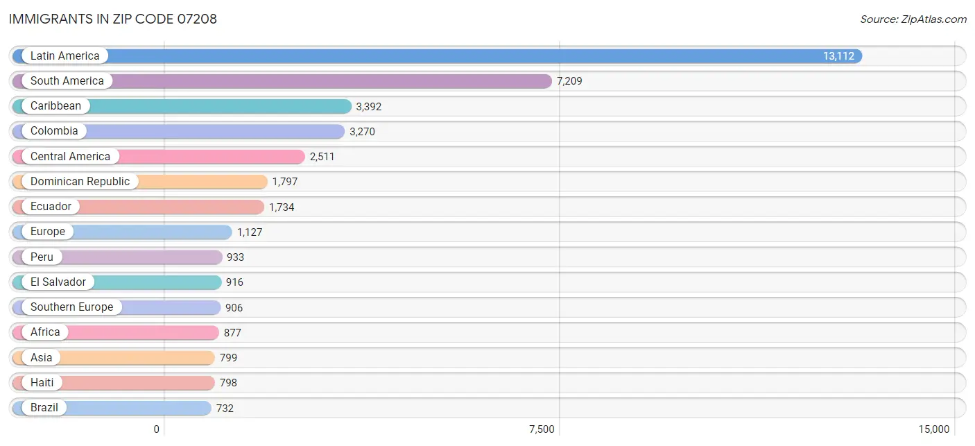 Immigrants in Zip Code 07208