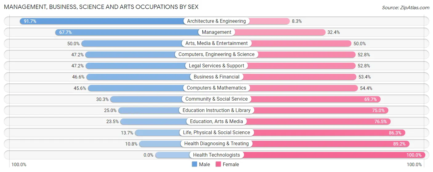 Management, Business, Science and Arts Occupations by Sex in Zip Code 07208