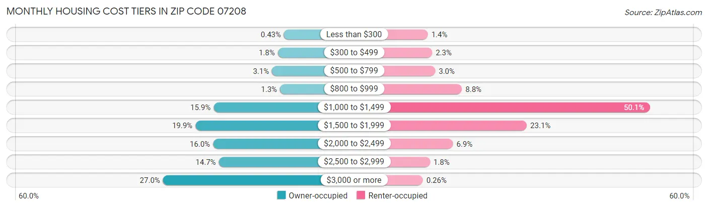 Monthly Housing Cost Tiers in Zip Code 07208