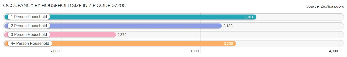 Occupancy by Household Size in Zip Code 07208