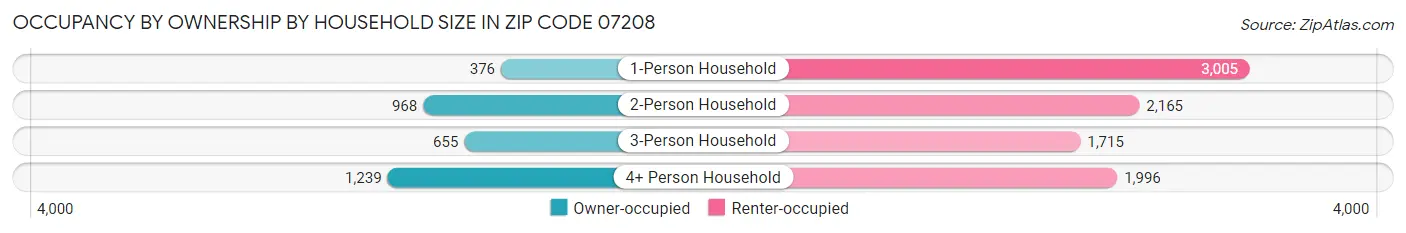 Occupancy by Ownership by Household Size in Zip Code 07208