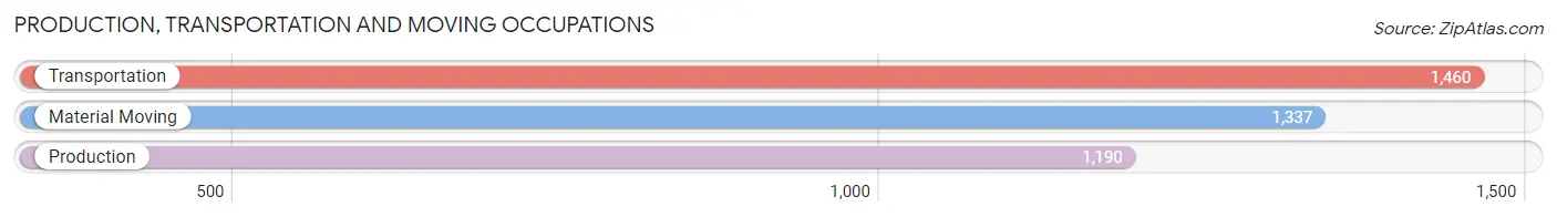 Production, Transportation and Moving Occupations in Zip Code 07208