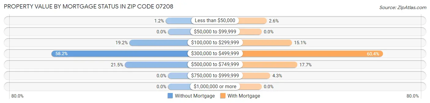 Property Value by Mortgage Status in Zip Code 07208
