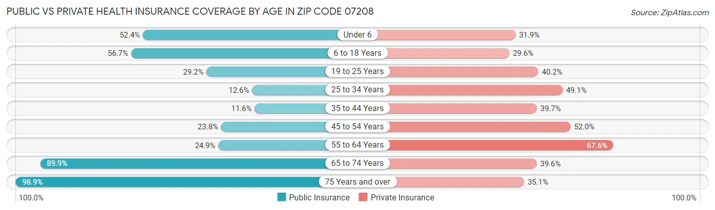 Public vs Private Health Insurance Coverage by Age in Zip Code 07208