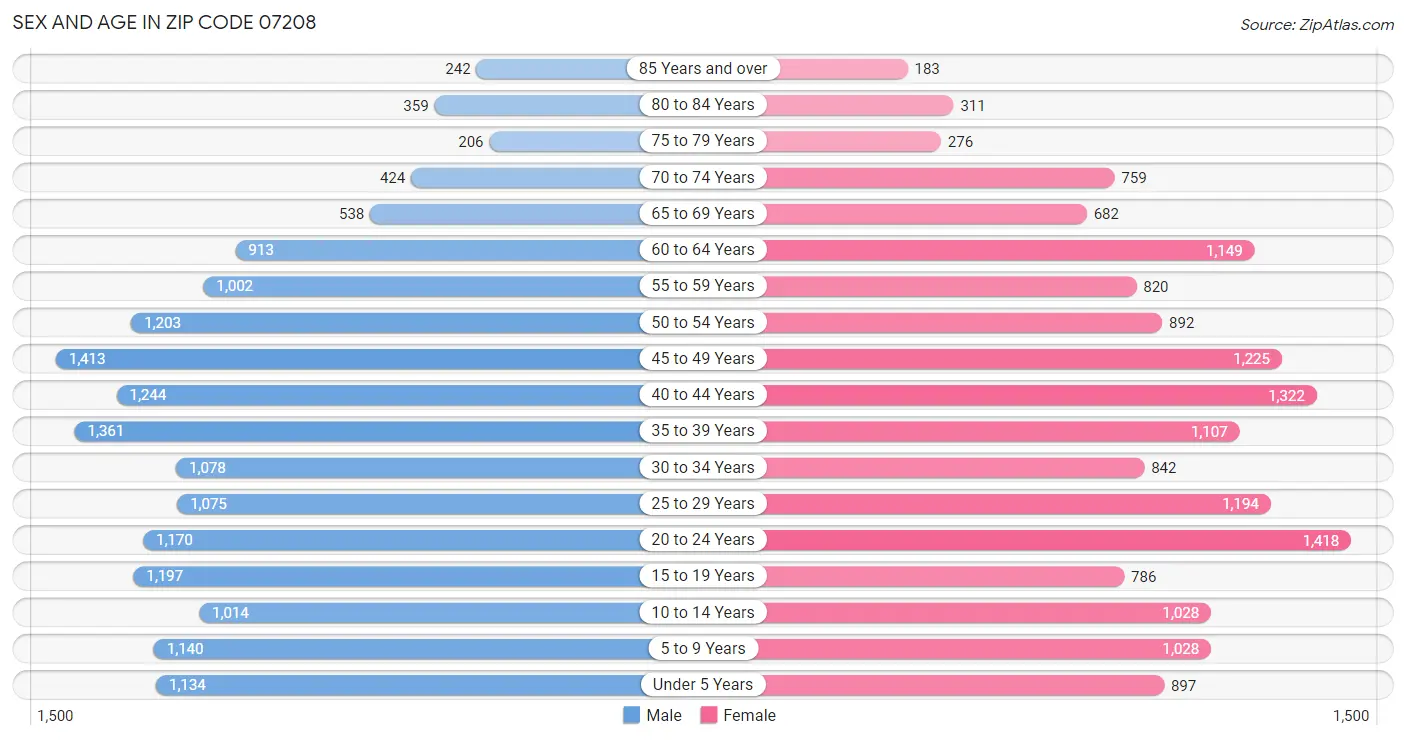 Sex and Age in Zip Code 07208