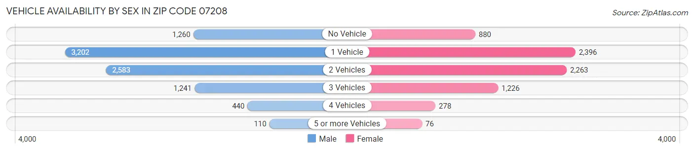 Vehicle Availability by Sex in Zip Code 07208