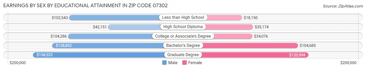 Earnings by Sex by Educational Attainment in Zip Code 07302