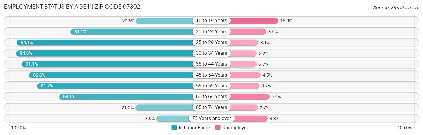 Employment Status by Age in Zip Code 07302