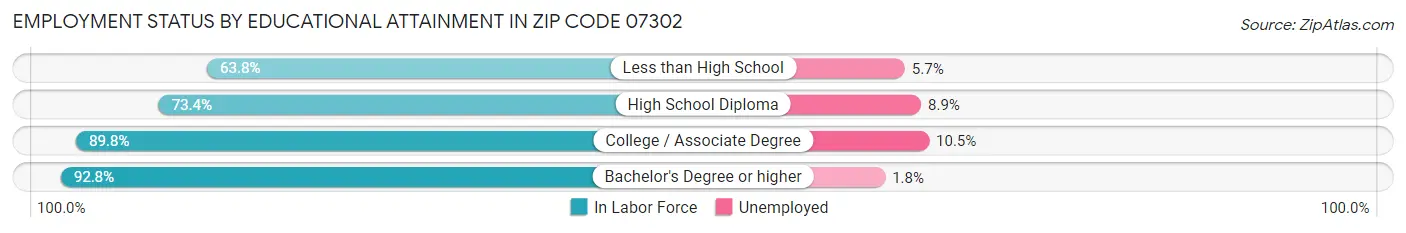 Employment Status by Educational Attainment in Zip Code 07302