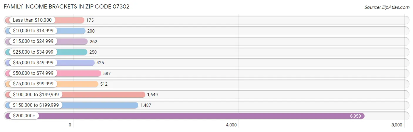 Family Income Brackets in Zip Code 07302